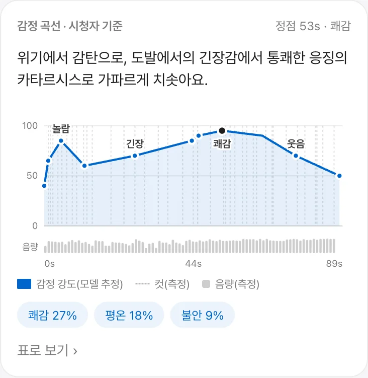 감정 곡선 차트 — 시간대별 감정 강도와 소리 크기
