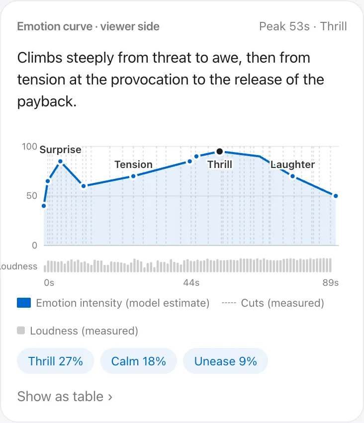 Emotion curve chart — intensity over time with loudness