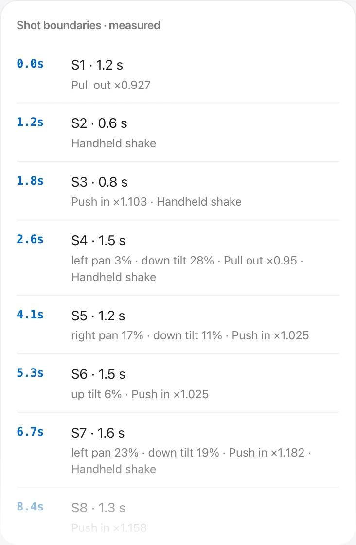 Shot boundary card — start time, length and camera motion per shot